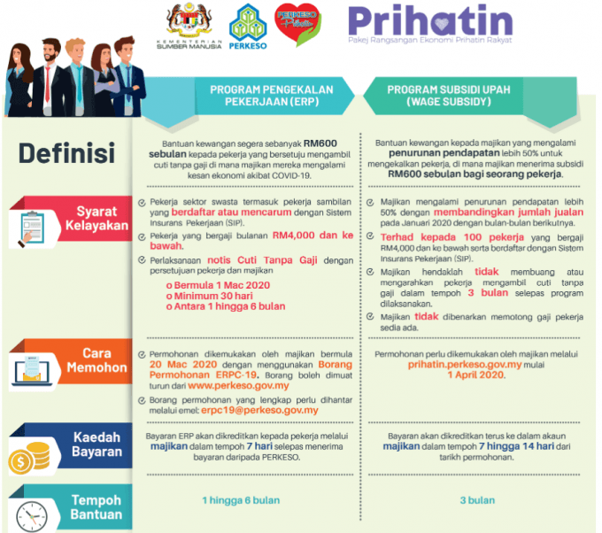 Program Subsidi Upah PERKESO  Dinaikkan sehingga RM1200 